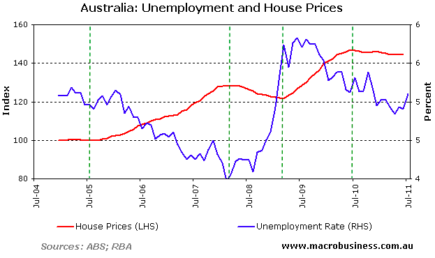 unemployment and house prices
