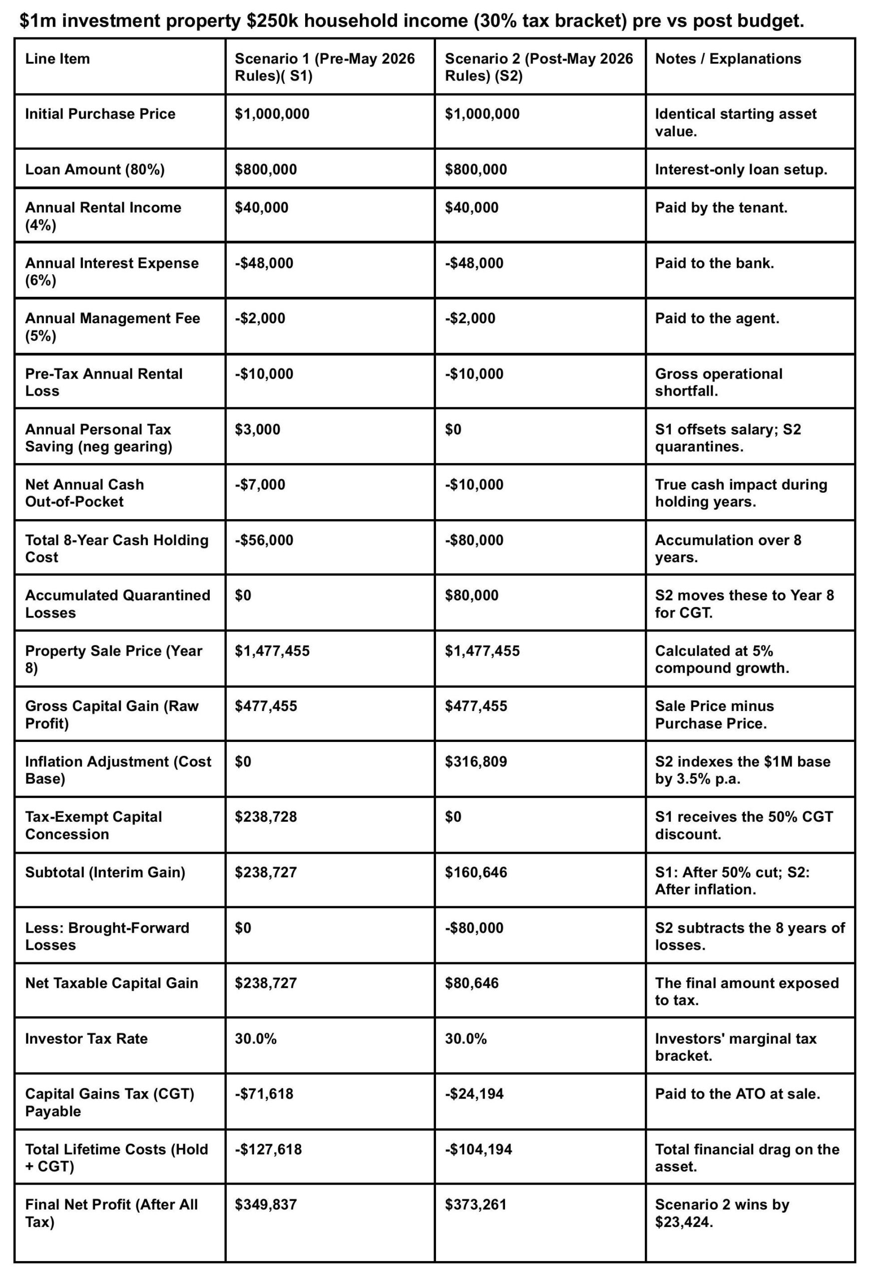 the budget is better for property investorsjpg