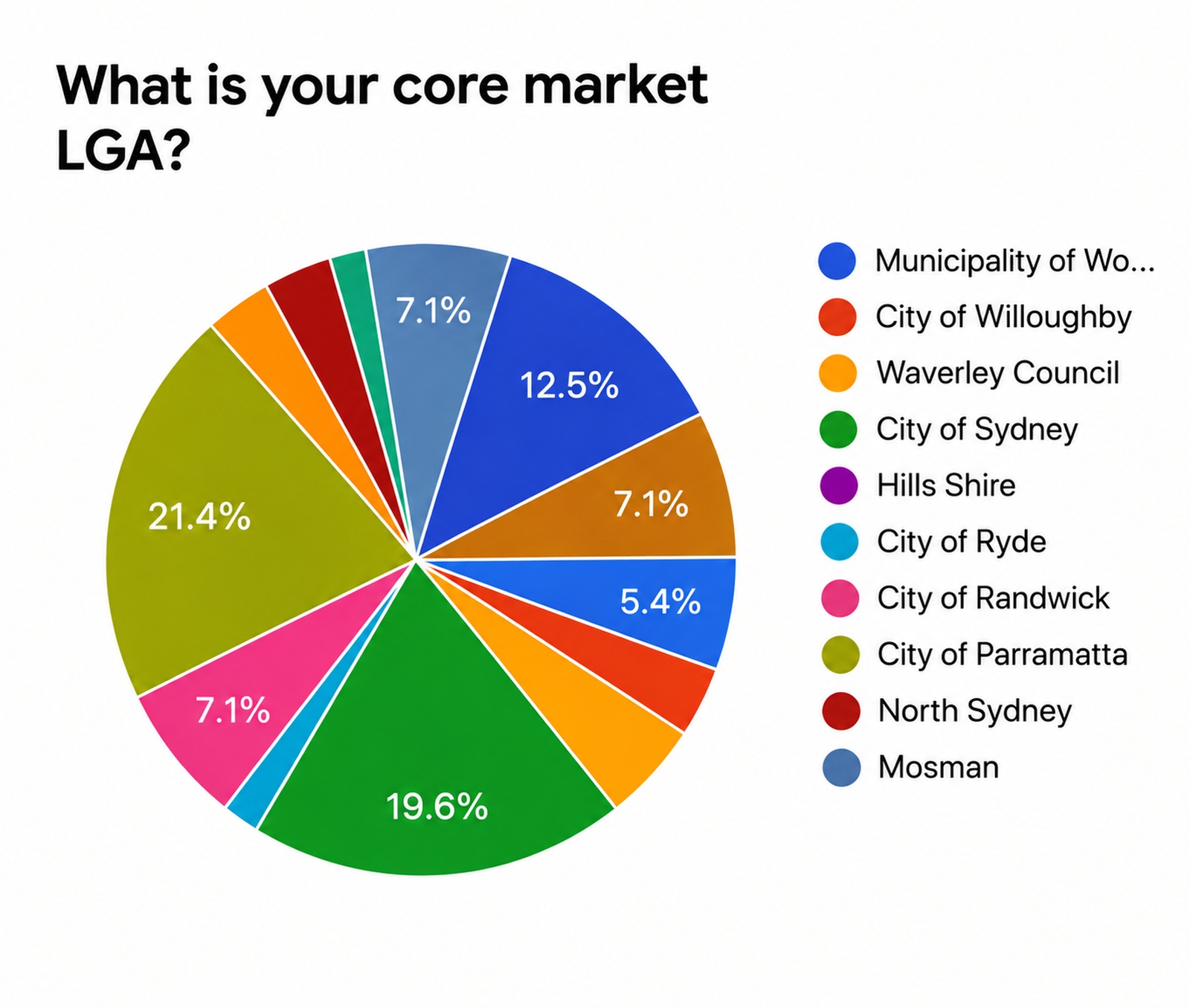 Survey respondents by core market LGA