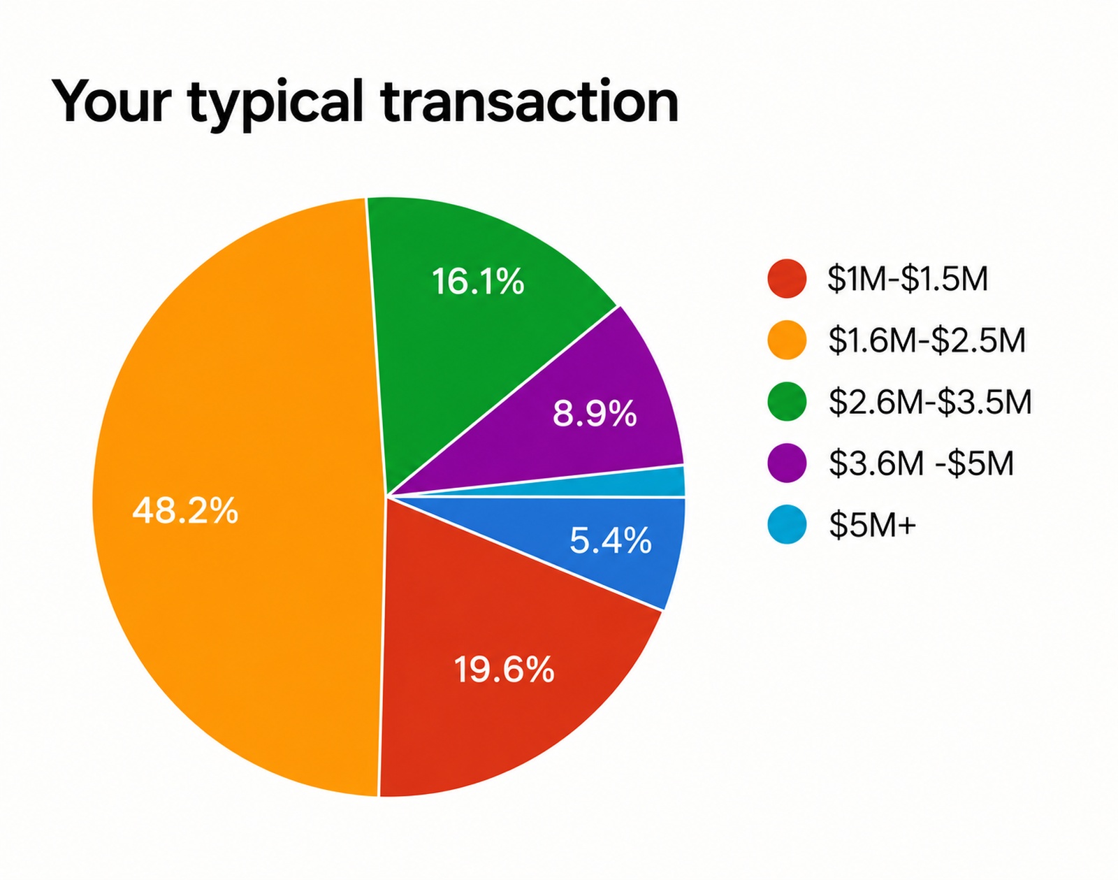 Survey respondents' typical transaction price band