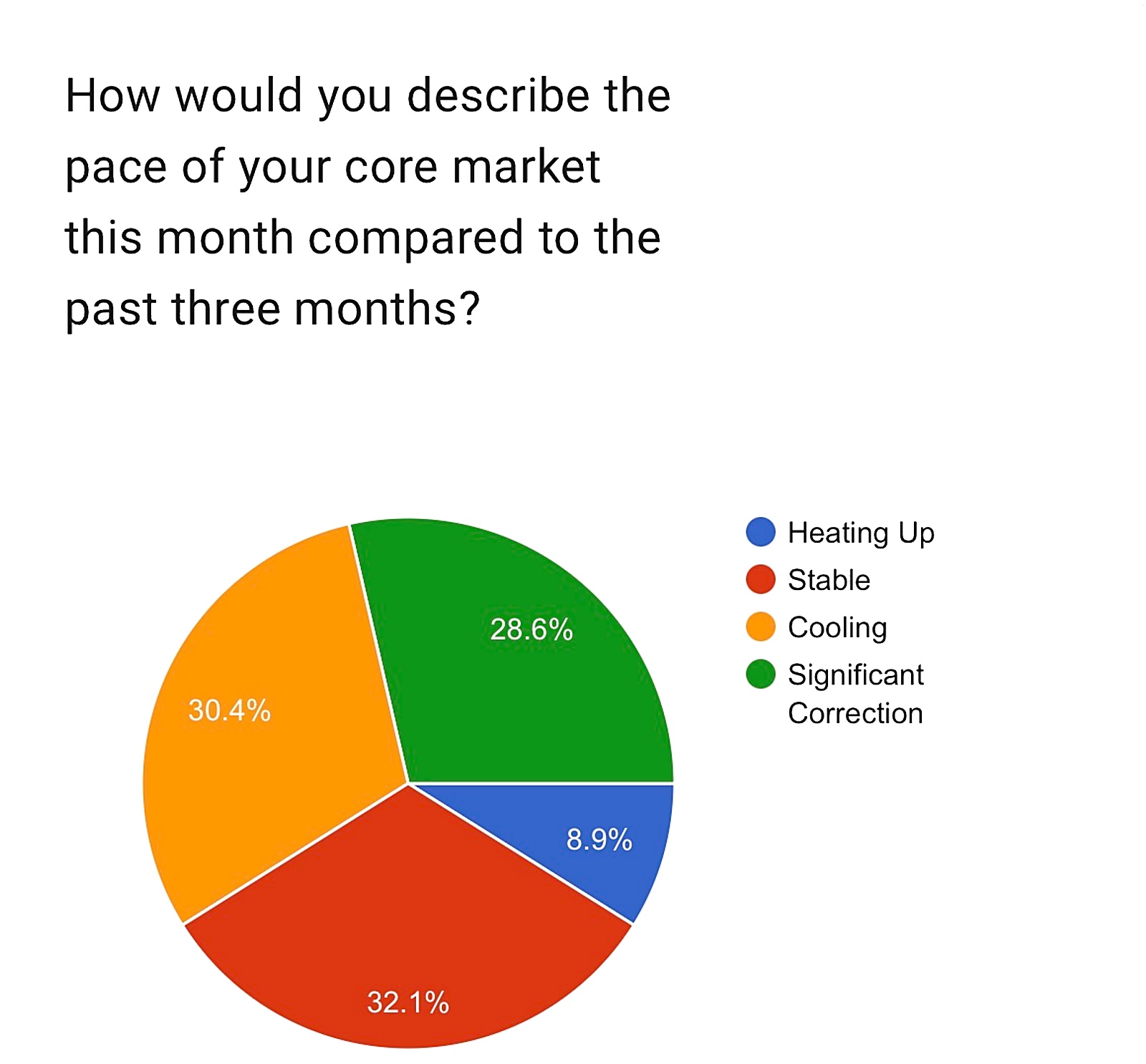 Pace of core market this month compared to the past three months