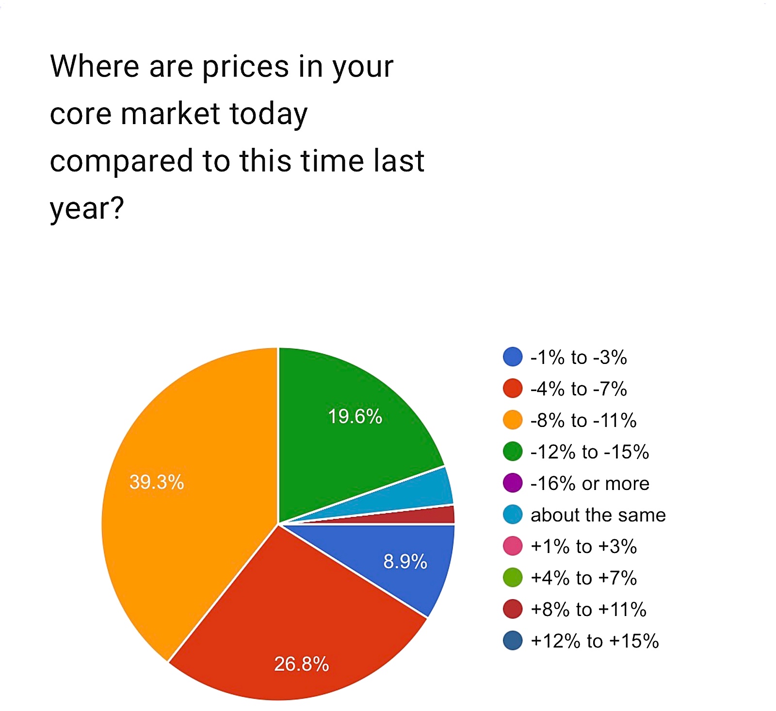 Where prices are today compared to this time last year