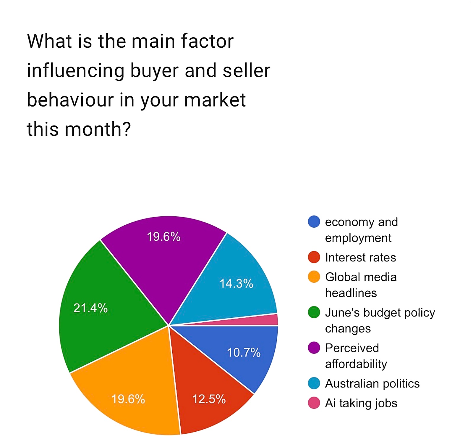 Main factor influencing buyer and seller behaviour this month