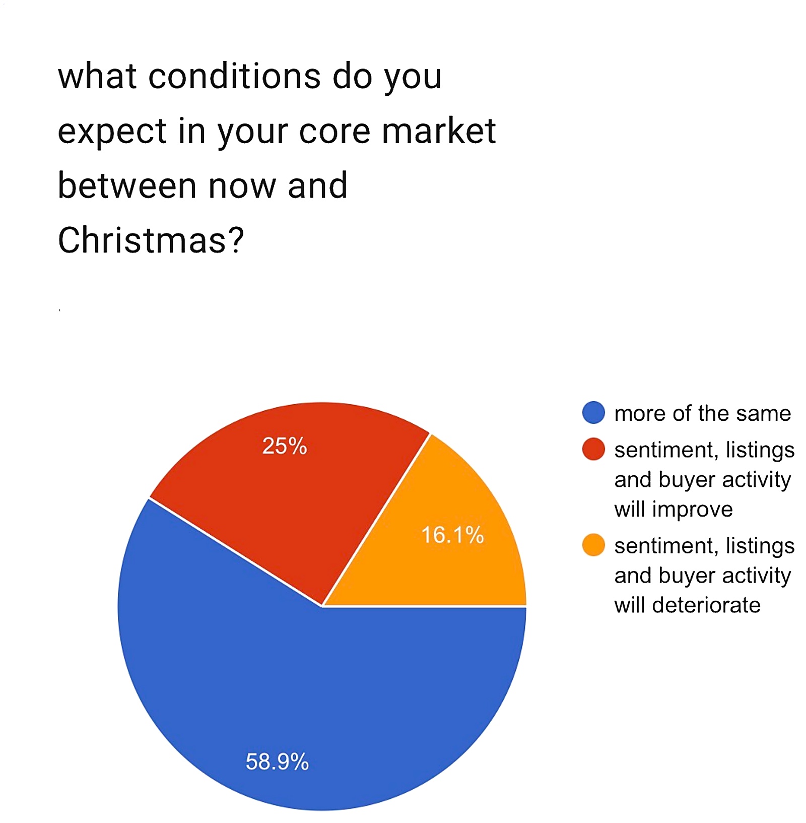 Expected market conditions between now and Christmas